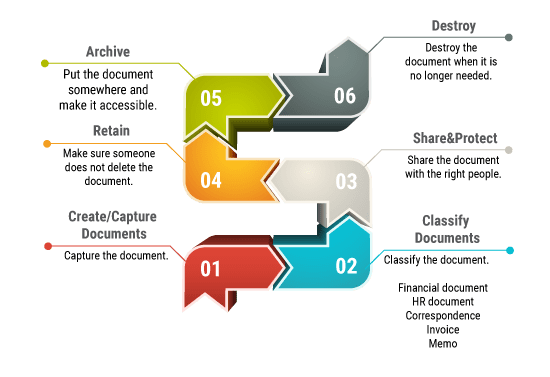 Content Management Cycle