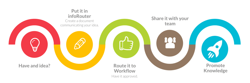 Knowledge Management Process
