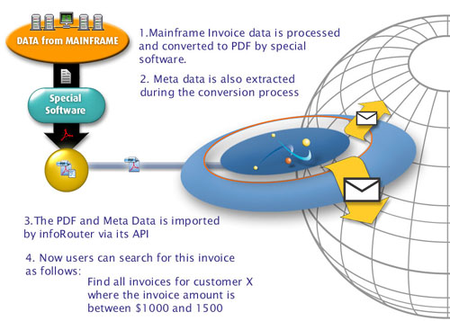 Processing Invoices.