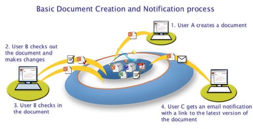 Document Management Notifications