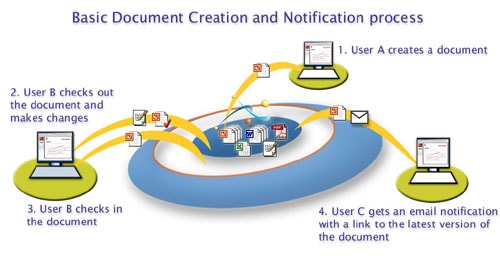 Document Management Notifications